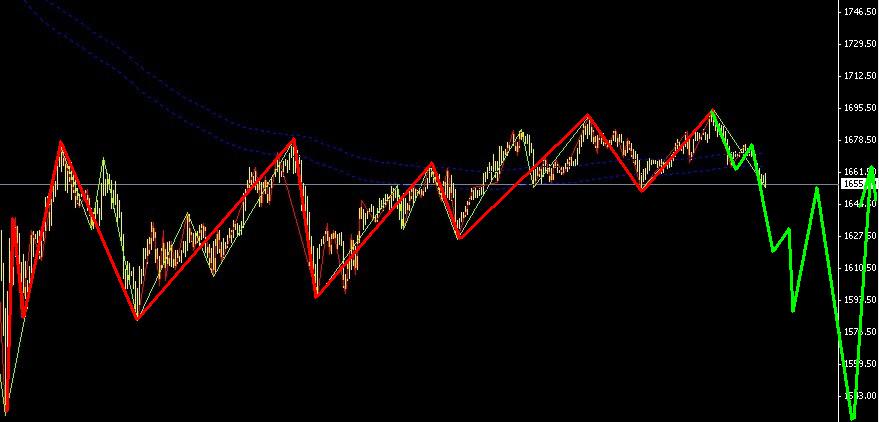 黃金步入小折騰行情，適合多空短線