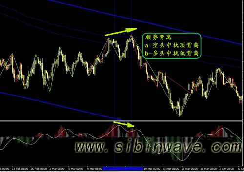讓你如虎添翼的MACD背離全面運用手法|自動MACD指標詳解經(jīng)典運用下載