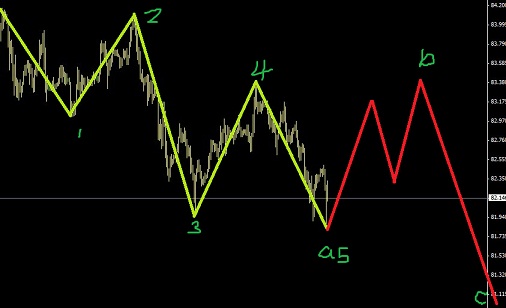 艾略特波浪理論經(jīng)典形態(tài)不斷，美日正當(dāng)頂部初期