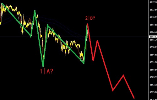 黃金短期有一波新低行情