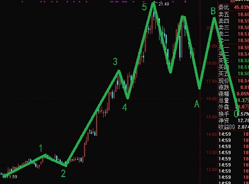 興業(yè)銀行出于2浪調(diào)整之中