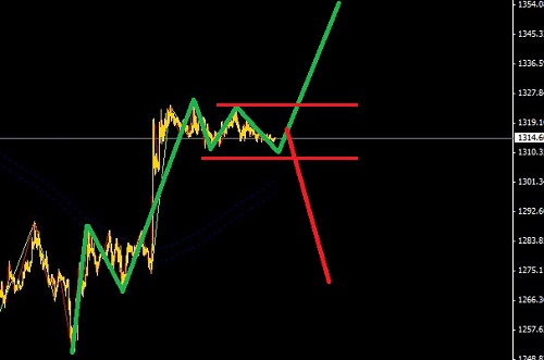 面臨非農(nóng)數(shù)據(jù)，黃金白銀適合突破下單