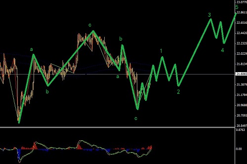 本周面臨美指的不確定性，黃金和白銀走出推動(dòng)之后進(jìn)場(chǎng)