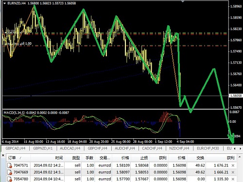 實(shí)盤操作中線空歐元兌紐元開始獲利