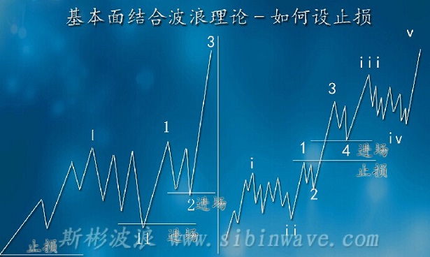 基本面高手必備:運(yùn)用波浪理論設(shè)止損