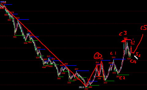 鐵礦石和螺紋同處多頭行情中，在5浪2中切入做多