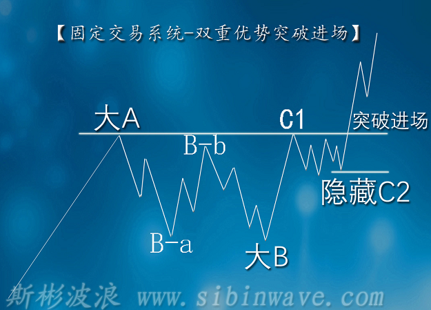 波浪理論中最快入門的高級(jí)短線突破系統(tǒng)2