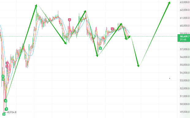 波浪理論分析比特幣后市如何把握